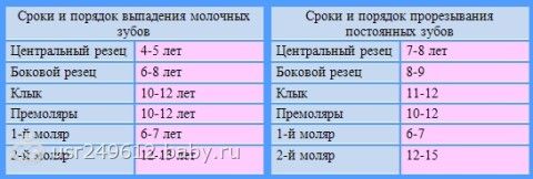 Как меняются зубы у ребенка