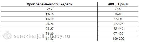 Афп анализ при беременности норма