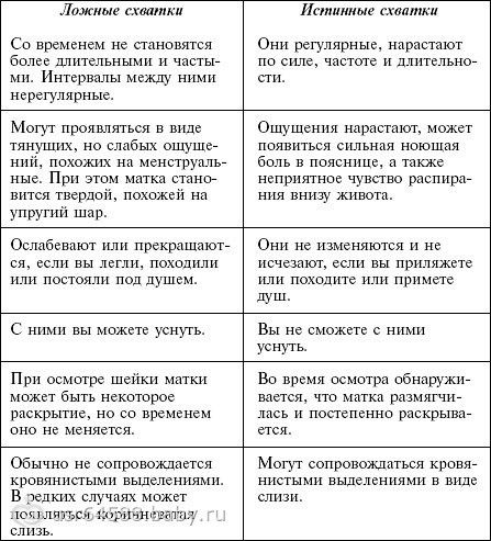 Как отличить настоящие схватки форум Как отличить настоящие схватки форум