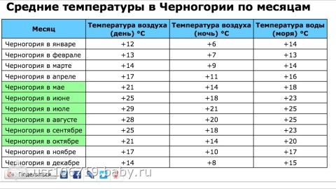 Температура воды в плюсе. Средняя температура в Черногории по месяцам. Черногория температура по месяцам. Черногория климат по месяцам. Будва климат по месяцам.