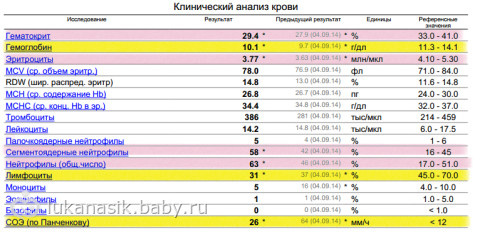 ЗНАТОКИ! Расскажите мне про анализ крови